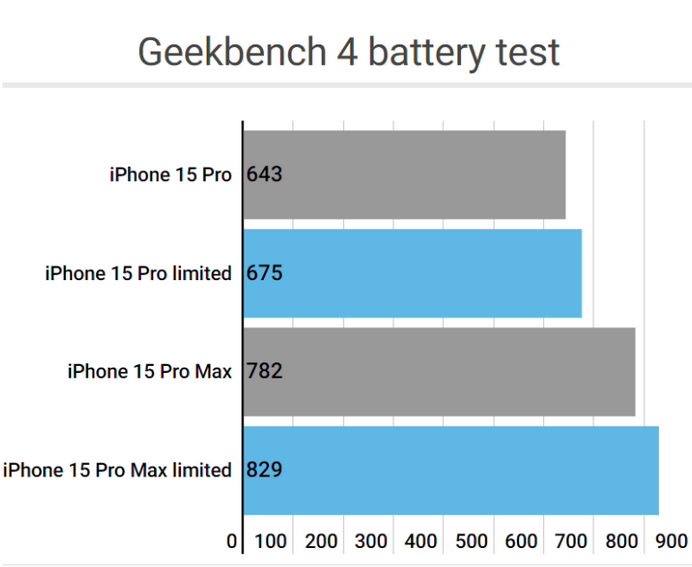 平泉apple维修站iPhone15Pro的ProMotion高刷功能耗电吗