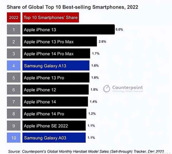 平泉苹果维修分享:为什么iPhone14的销量不如iPhone13? 