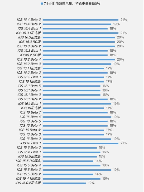 平泉苹果手机维修分享iOS 16.4 Beta 3续航跑分等测试结果汇总 