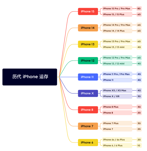 平泉苹果维修网点分享苹果历代iPhone运存汇总 