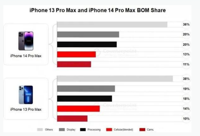 平泉苹果手机维修分享iPhone 14 Pro的成本和利润 