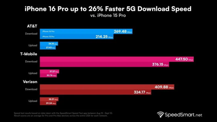 平泉苹果手机维修分享iPhone 16 Pro 系列的 5G 速度 