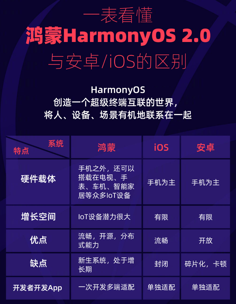 平泉苹果手机维修分享华为鸿蒙 OS 与安卓以及 iOS 都有什么区别 